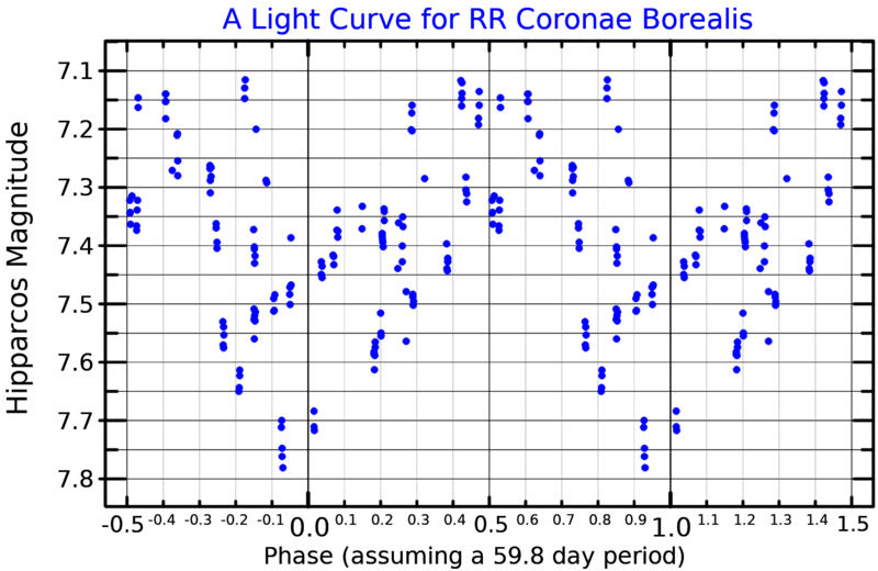 File:RRCrBLightCurve.png