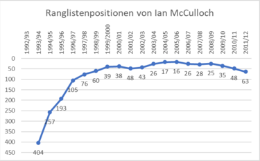 Tijdens het seizoen 2005-06 stond McCulloch in de top 16