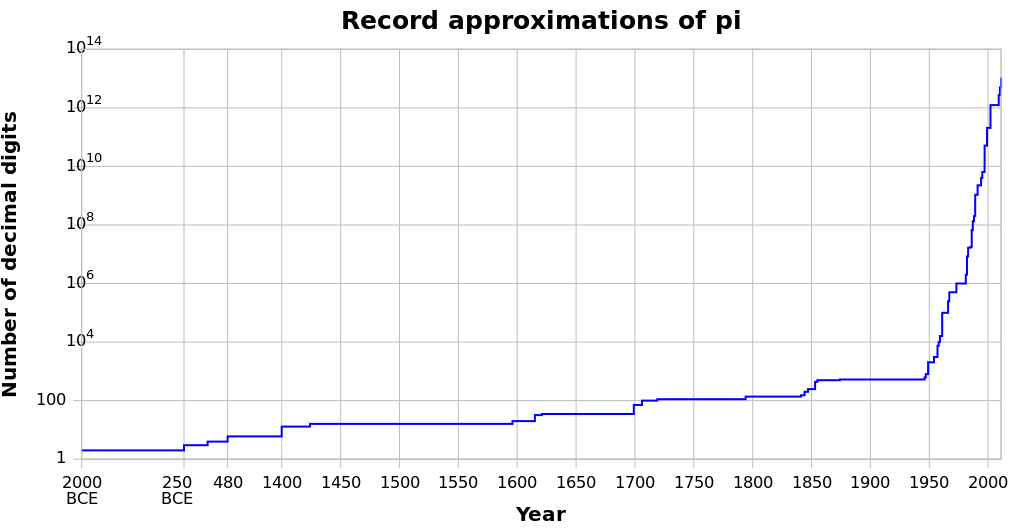 Record pi approximations
