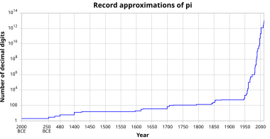 Approximations Of P Wikipedia