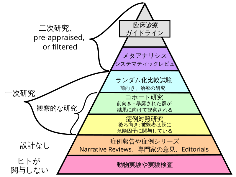 ランダム化比較試験 Wikipedia