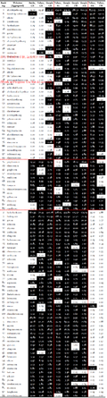 能見度前100名網站按各地/搜尋引擎能見度區塊建模分類表結果(Blockmodelling)