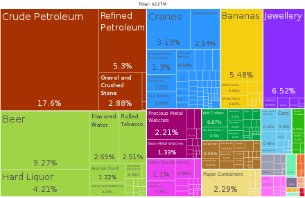 A proportional representation of Saint Lucia exports, 2019