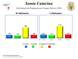 Nº de habitantes por grupos etários – de 1981 a 2011