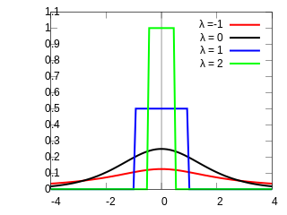 Tukey lambda distribution