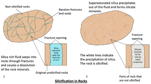 This diagram shows the mechanics of silicification through dissolution of rock materials and precipitation of silica. Silica enriched fluids are usually supersaturated with silica so that when they seep into voids, silica precipitate out. On the other hand, these fluids are relatively undersaturated with other rock minerals, which leads to a dissolution of the minerals. These materials are carried away by the fluids and are replaced by silica. Silic in rocks.png