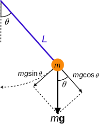 File:Simple pendulum generalized coordinates.svg
