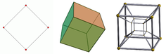 From left to right: the square, the cube and the tesseract. The two-dimensional (2D) square is bounded by one-dimensional (1D) lines; the three-dimensional (3D) cube by two-dimensional areas; and the four-dimensional (4D) tesseract by three-dimensional volumes. For display on a two-dimensional surface such as a screen, the 3D cube and 4D tesseract require projection. Squarecubetesseract.png