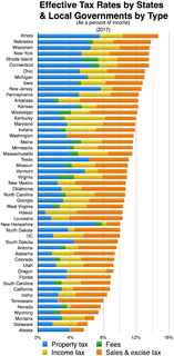 State tax levels in the United States