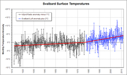 Svalbard temperature.png