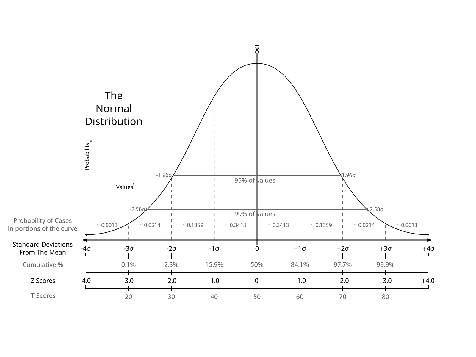 A gaussian or **normal** distribution