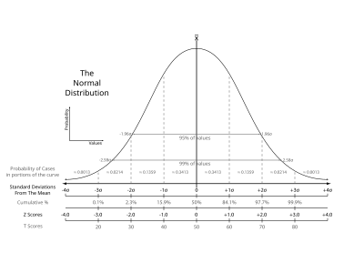 The Normal Distribution