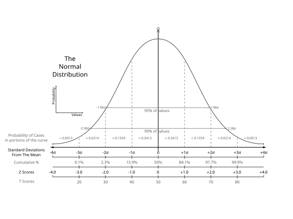 The Normal Distribution