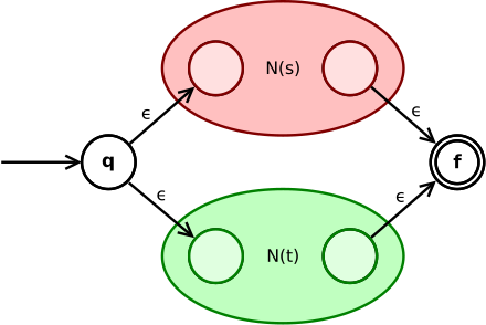Composed NFA accepting the union of the languages of some given NFAs N(s) and N(t). For an input string w in the language union, the composed automaton follows an ε-transition from q to the start state (left colored circle) of an appropriate subautomaton — N(s) or N(t) — which, by following w, may reach an accepting state (right colored circle); from there, state f can be reached by another ε-transition. Due to the ε-transitions, the composed NFA is properly nondeterministic even if both N(s) and N(t) were DFAs; vice versa, constructing a DFA for the union language (even of two DFAs) is much more complicated.