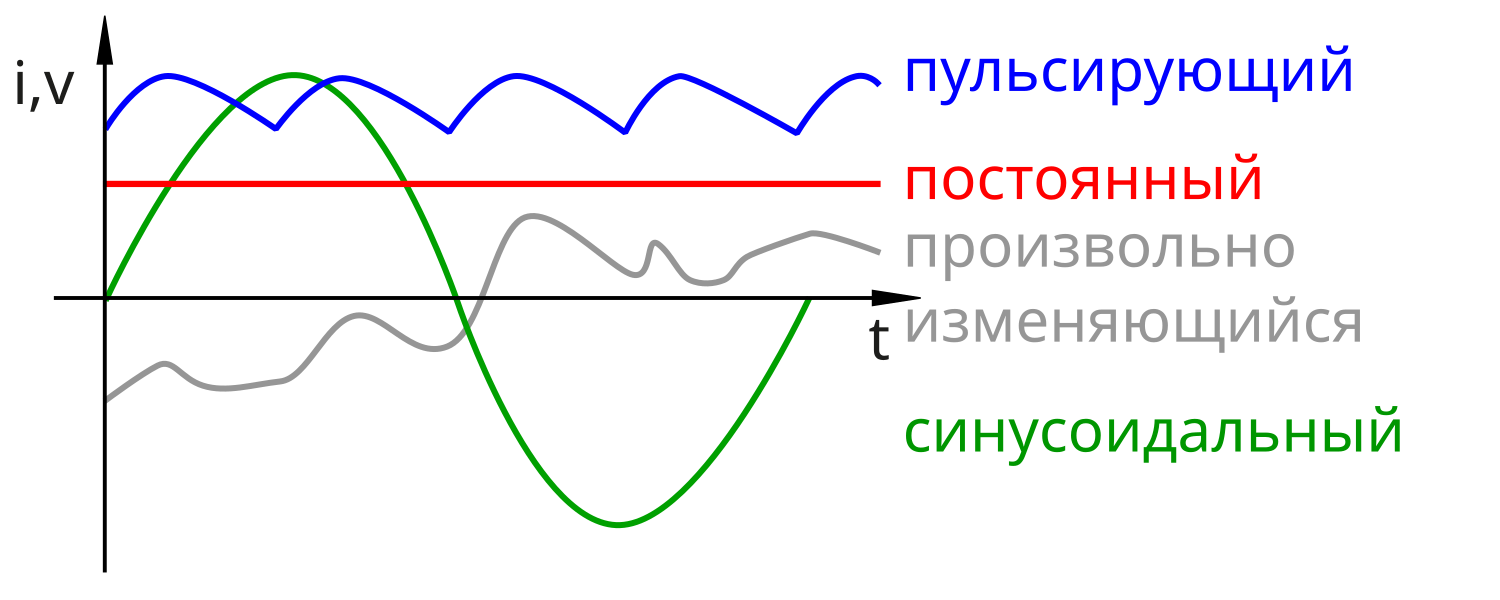 Постоянный ток - Wikiwand