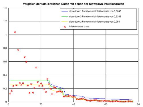 Vergleich RKI und Slowdown