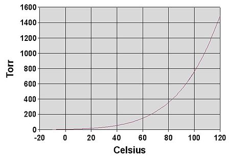 Tập_tin:Water_vapor_pressure_graph.jpg