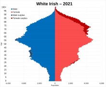 Population pyramid of the White Irish in 2021 (in England and Wales) White Irish population pyramid 2021.svg