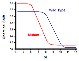 Figure 5. Titration curve between the wild-type (blue) and the mutant (red) WildGraph.png