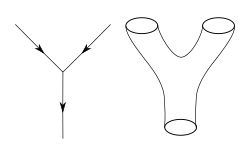 Interaction in the quantum world: worldlines of point-like particles or a worldsheet swept up by closed strings in string theory World lines and world sheet.svg