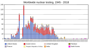 Thumbnail for File:Worldwide nuclear testing multilang.svg