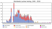 Graph of nuclear testing by year and country. Worldwide nuclear testing multilang.svg