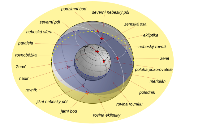 Сфера астрономия. Небесный Меридиан. Зенит точка небесной сферы. Зенит (астрономия). Зенит это астрономия