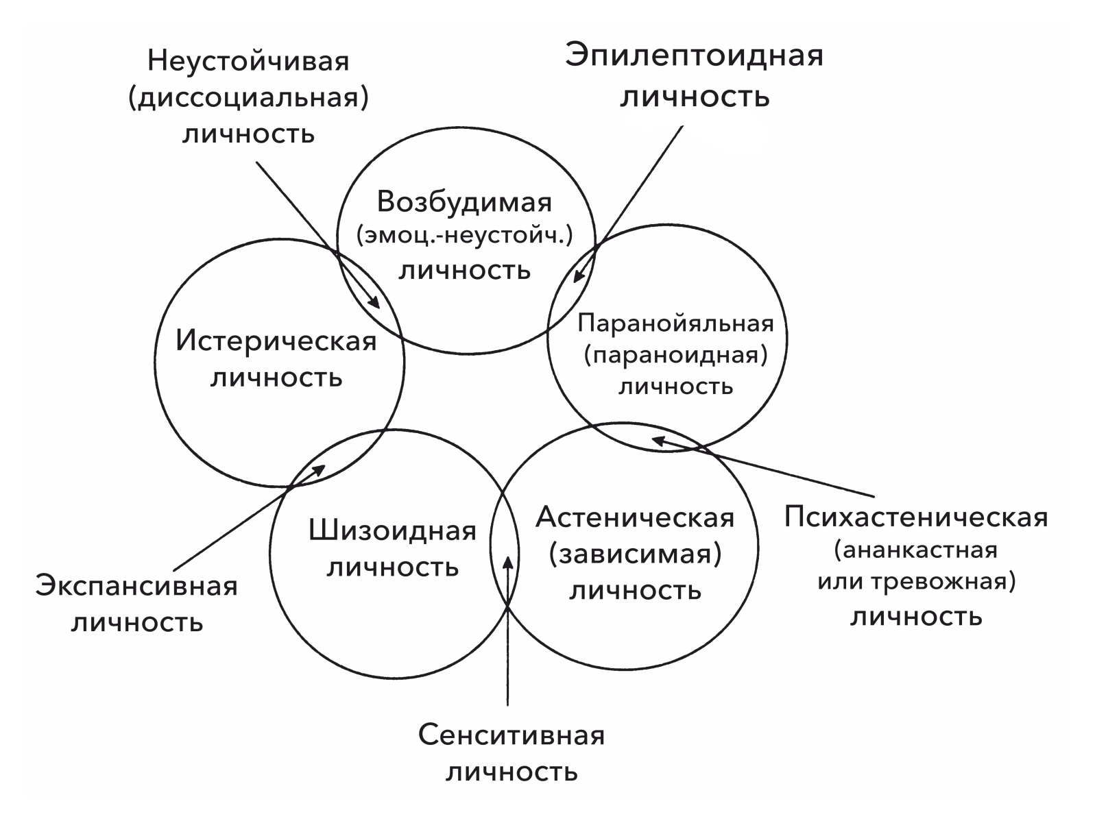 Типы личности схема