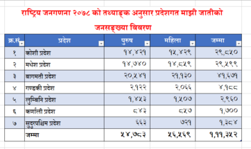 २०७८ को जनगणना अनुसार माझी जातिको जनसंख्या