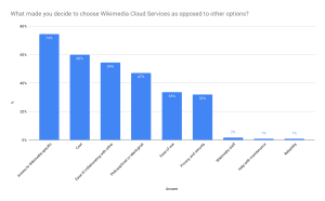 2020 Cloud Survey - What made you decide to choose Wikimedia Cloud Services as opposed to other options.svg