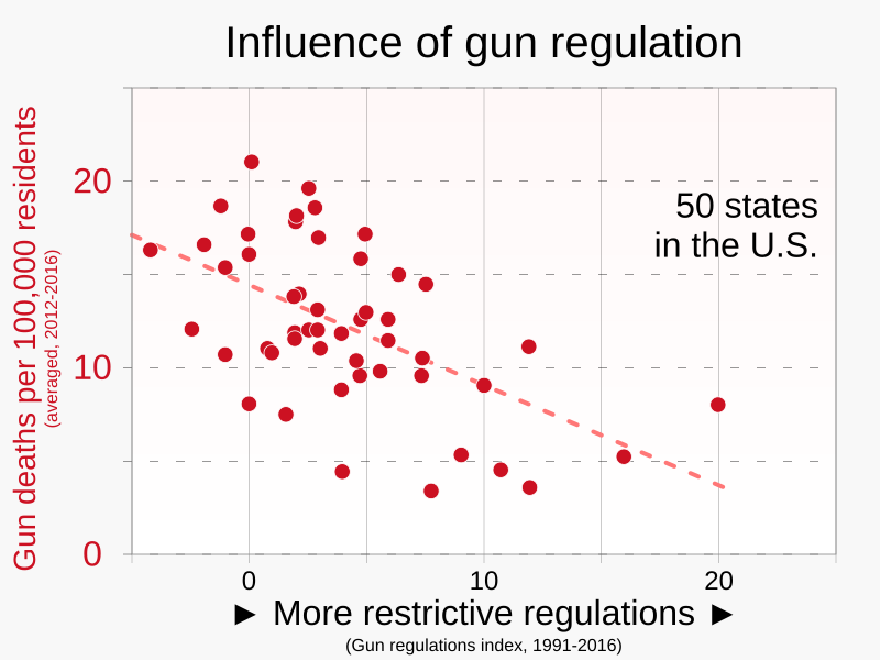 File:2023 Gun death rates versus state gun regulation index - US.svg