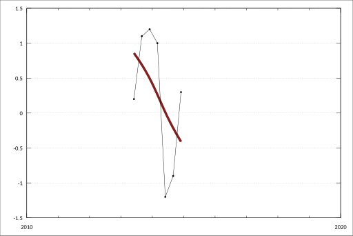 File:ABS-6416.0-ResidentialPropertyPriceIndexes-EightCapitalCities-RevisionsEstablishedHousePriceIndex-DifferenceBetweenHpiFinalEstimate1stEstimate-Adelaide-A83748808F.svg