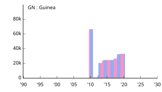 GN Guinea ギニア