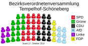 Tildeling av seter i bydelen Council of Tempelhof-Schöneberg (DE-2016-10-27)