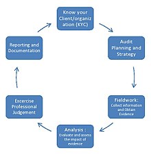 Audit Report On Audit Cycle Performance