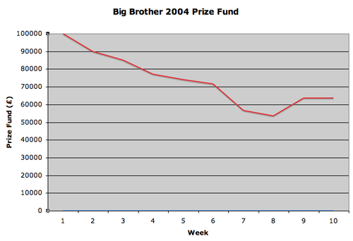 The Big Brother 5 prize fund BB5UKPrizeFund.png