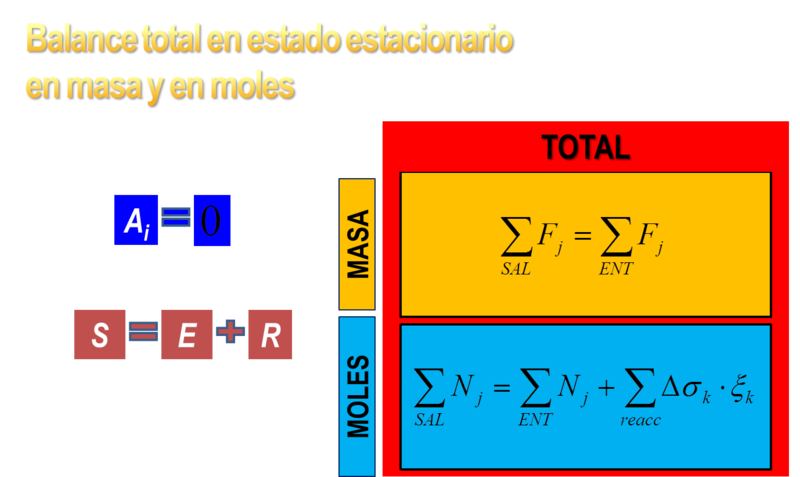 File:Balance total en masa y en moles estado estacionario.png