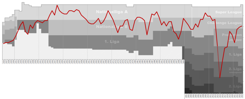 File:Bellinzona Performance Graph.png