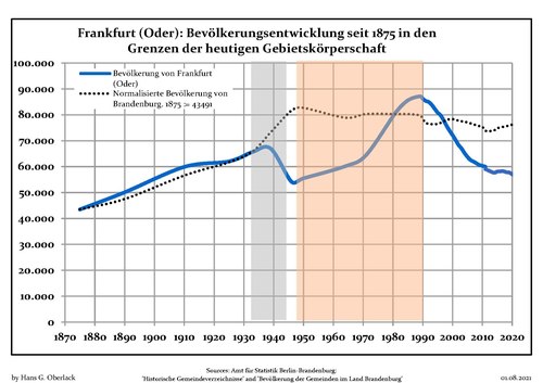 Development of population since 1875 within the current boundaries (blue line: population; dotted line: comparison to population development of Brandenburg state)