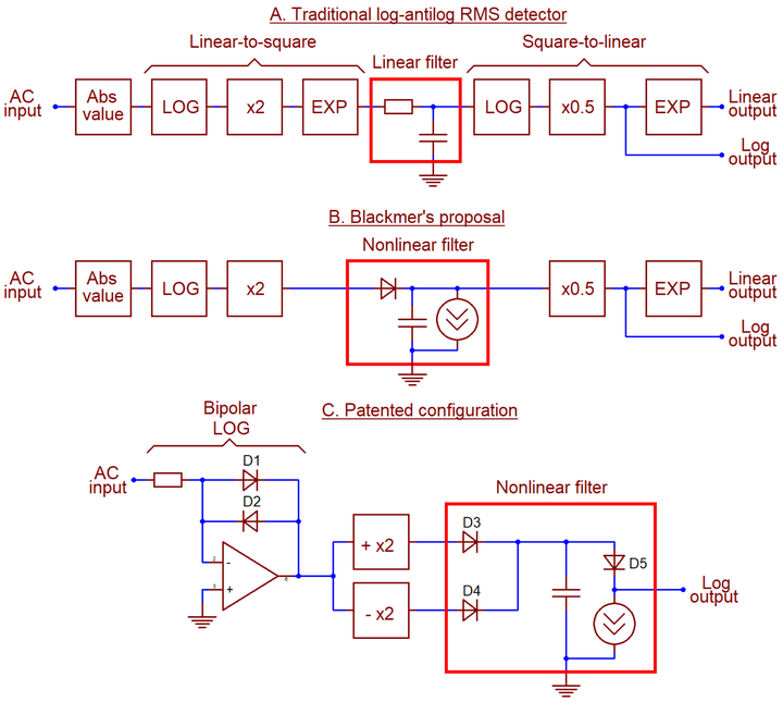 Development path from traditional log-antilog RMS detector (top) to the Blackmer RMS detector (bottom) in its patented 1971 configuration. Diode symbols denote diode-connected transistors; diodes proper have inferior logarithming characteristics and are avoided in precision circuits. Blackmer RMS detector evolution ENG.png