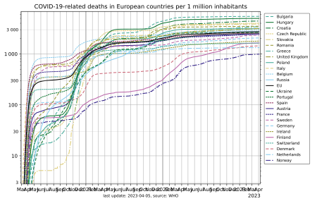 ไฟล์:COVID-19-Europe-selection-relative-deaths-log.svg