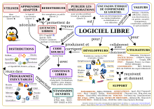 Carte conceptuelle du logiciel libre.svg