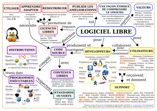 Carte conceptuelle du logiciel libre