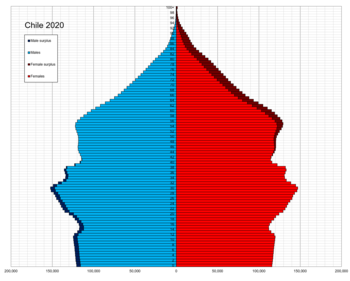 Chile single age population pyramid 2020.png