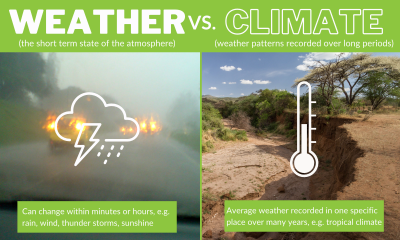 Climate vs. Weather.svg