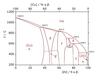 File:Cu-Zn-phase-diagram-greek.svg