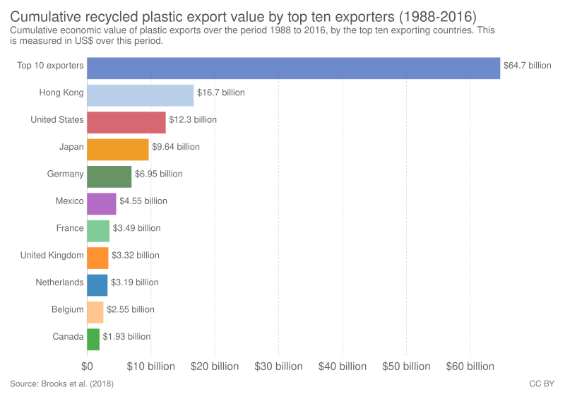 File:Cumulative recycled plastic export value by top ten exporters (1988-2016), OWID.svg