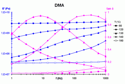 Time Temperature Superposition Wikipedia