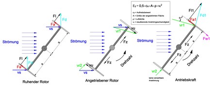 ((de)) Schéma d'une éolienne Darrieus (pales à angle 0° par rapport à la structure);