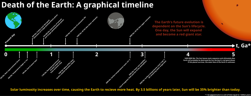 File:Death of the Earth.svg